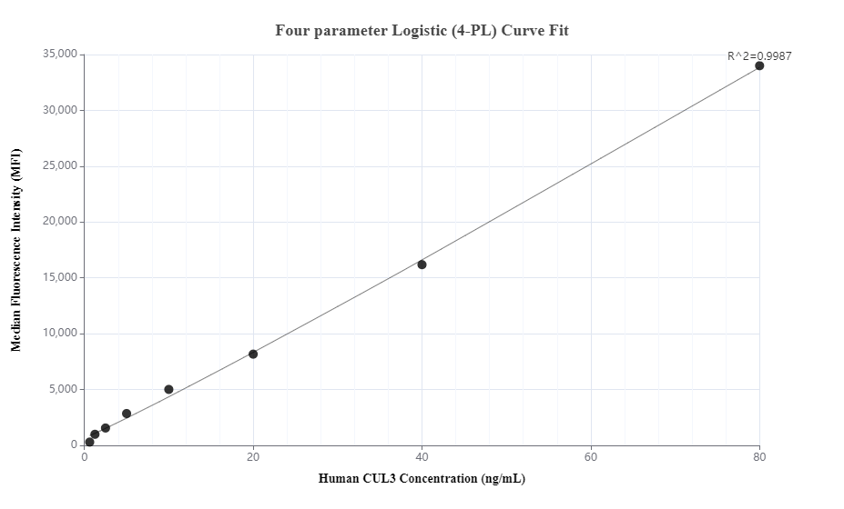 Cytometric bead array standard curve of MP00599-1
